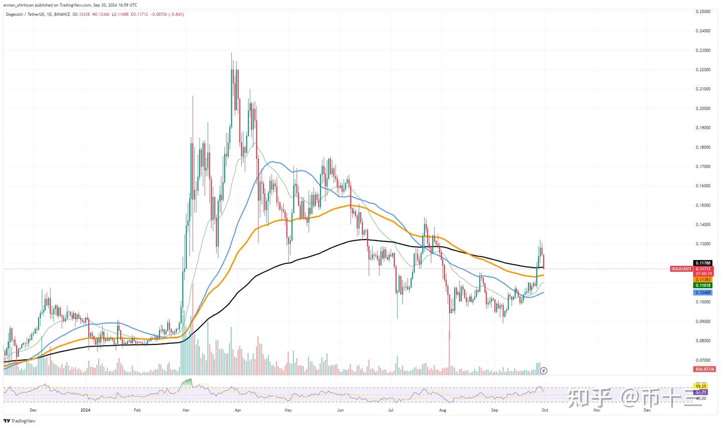 狗狗币（DOGE）12亿美元爆炸式增长，Solana（SOL）技术交叉即将到来- 知乎