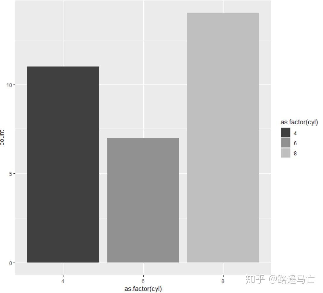 基于R语言的数据可视化(条形图) - 知乎
