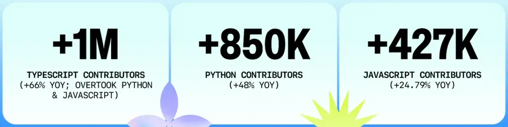 TypeScript超越Python成GitHub上使用最广语言,AI是主要驱动力 - 知乎