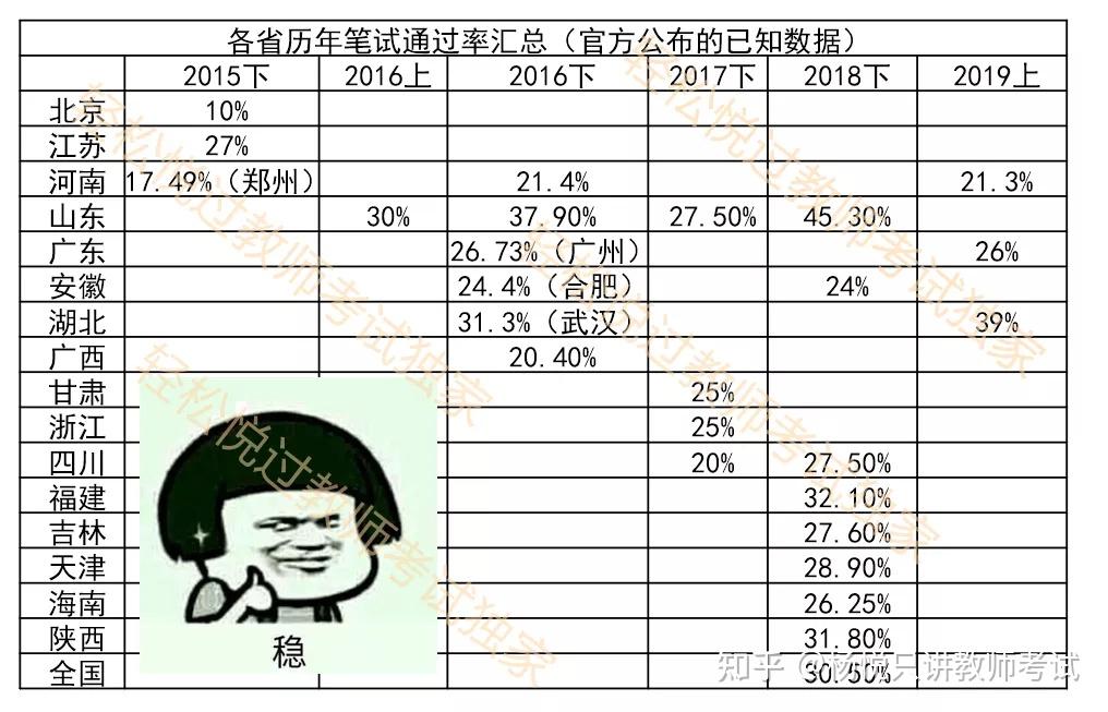 关于教资通过率问题的一点解读