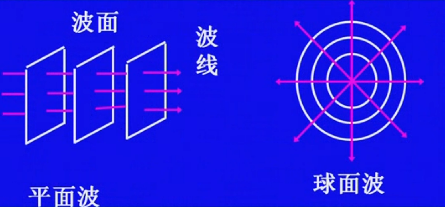 拓展【振动与波】波的概念、分类、物理量与平面简谐波的波函数 - 知乎
