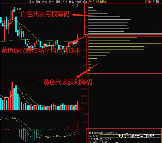 「筹码解析」一,基础篇:筹码分布