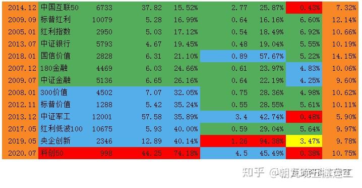 2023/03/05 质优价廉指数估值表 - 知乎