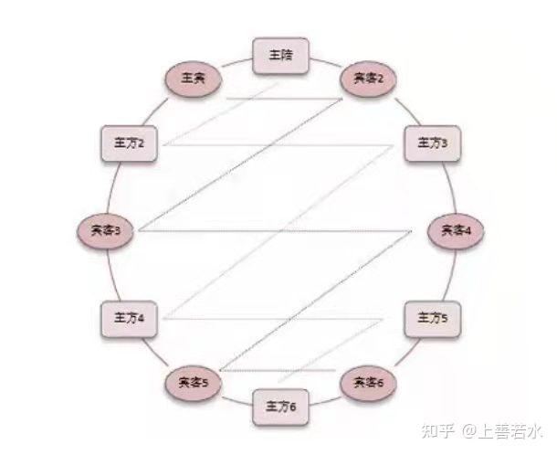 商务宴请中,怎么安排座次才得体?按照“面门为上,观景最佳”、“以近为上,以右为上”、“主客相邻,依次排列”的原则排宾客 - 知乎