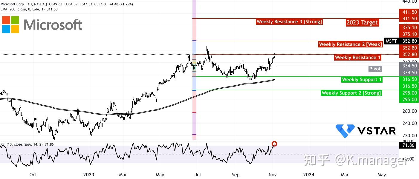 微软股价预测：MSFT股价未来走势如何？ - 知乎