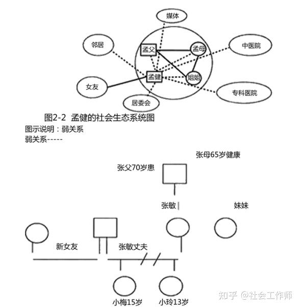 中级社会工作 (接案,预估)