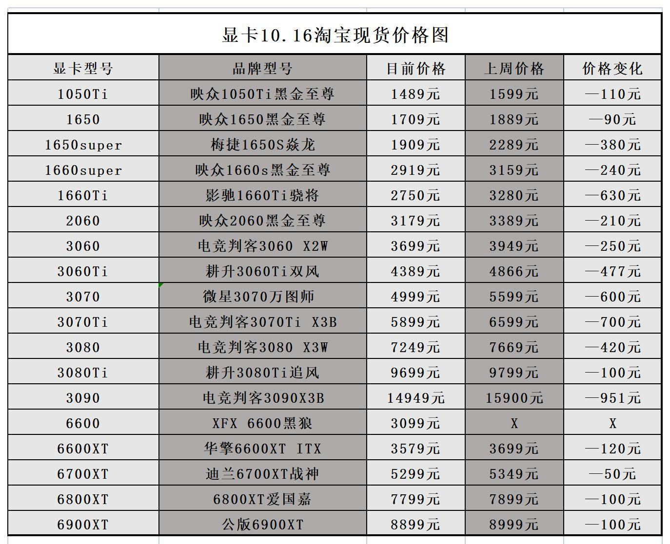 2021年10月16日显卡价格监测(显卡持续暴跌)