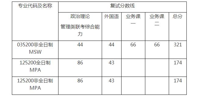 華東師範大學華東理工大學2021考研錄取名單附分數線