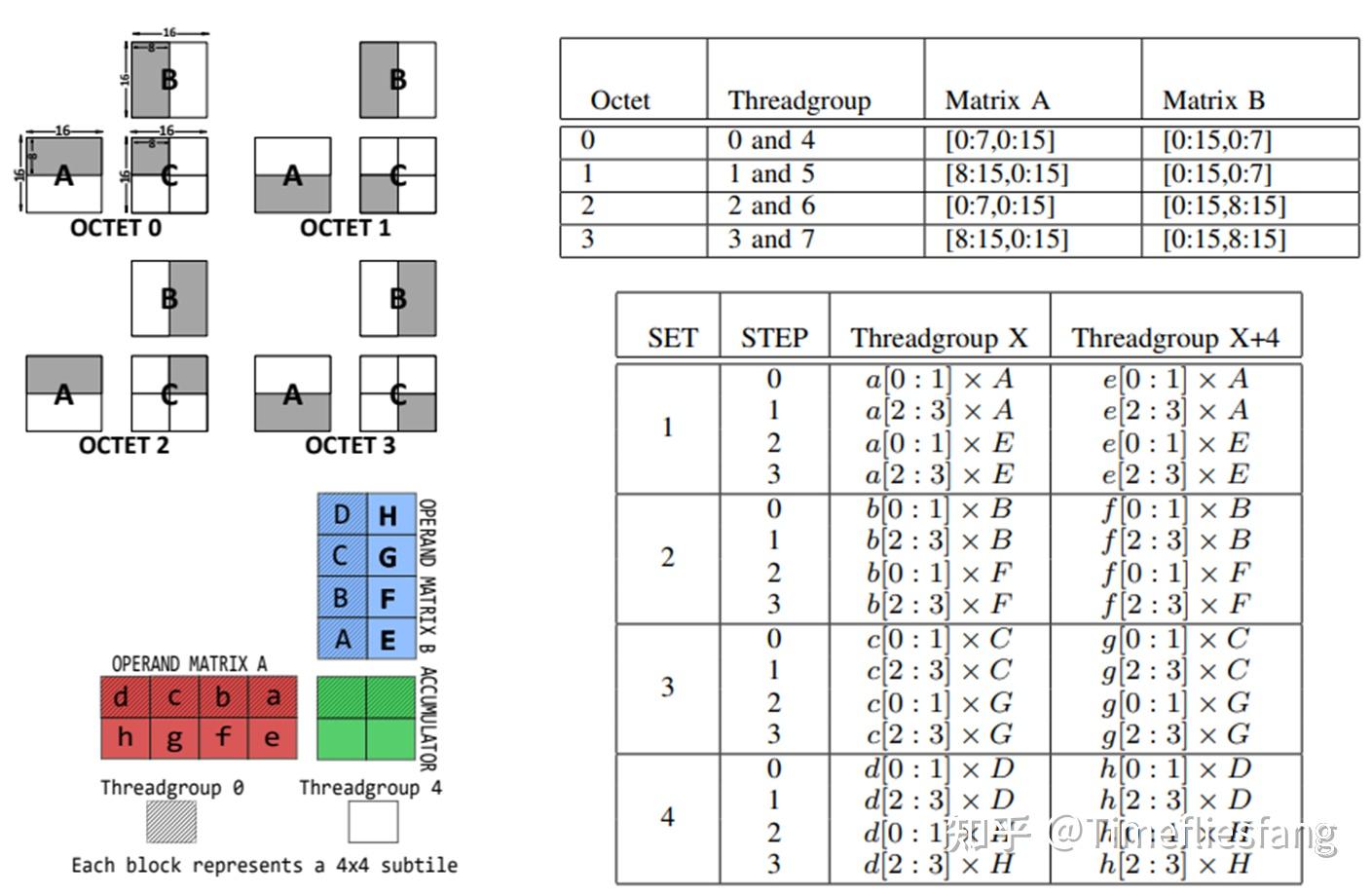 NVIDIA Tensor Core微架构解析 - 知乎