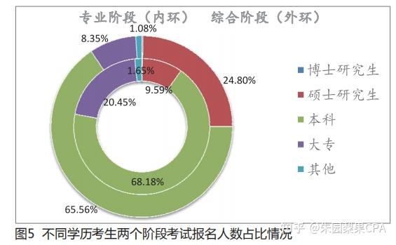 大數據揭秘哪個學歷的人更容易過cpa