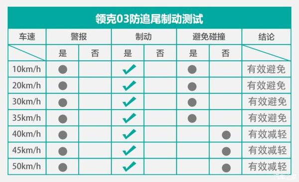 还有进步的空间领克03主动制动测试 知乎