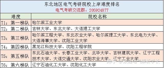 东北地区电气考研院校汇总 知乎