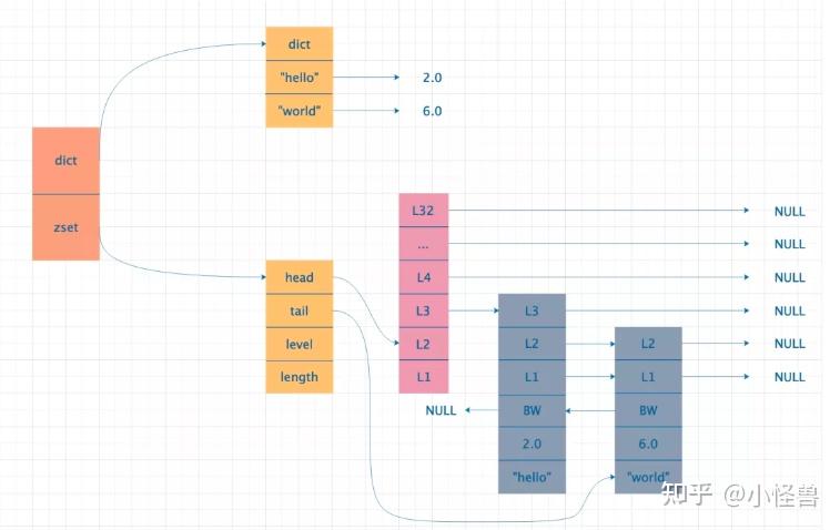 Redis Redis 