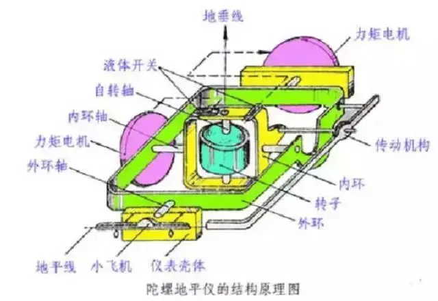 飞机姿态仪工作原理图片