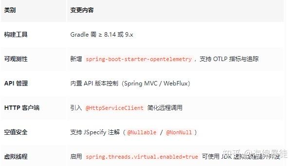 Spring Boot 4.0官宣: 弃用 Undertow:Tomcat笑麻了 - 知乎