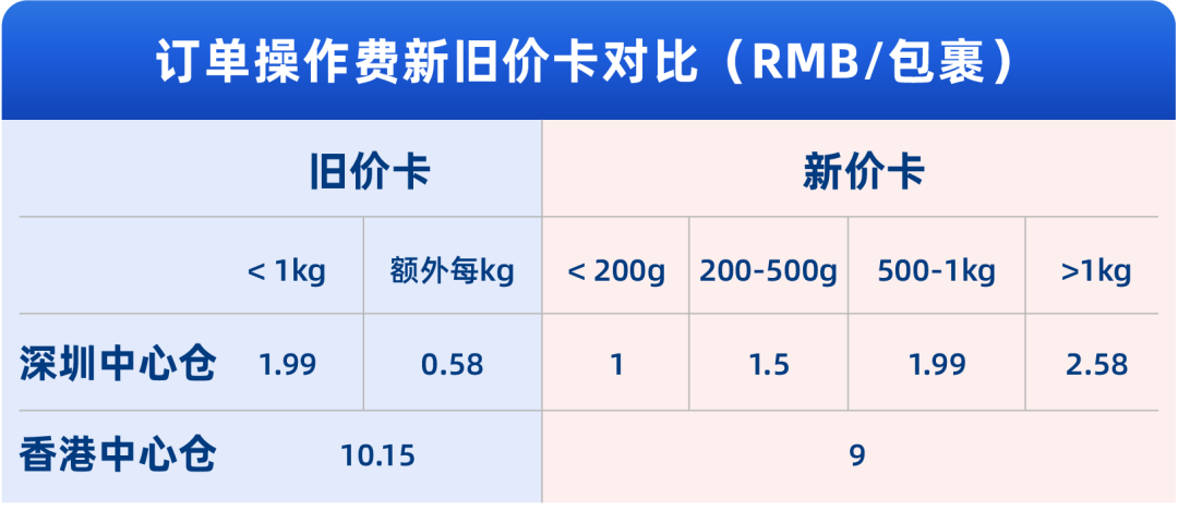 操作費最高全免lazada中心倉海外倉保稅倉全量開放多項利好助商家物流