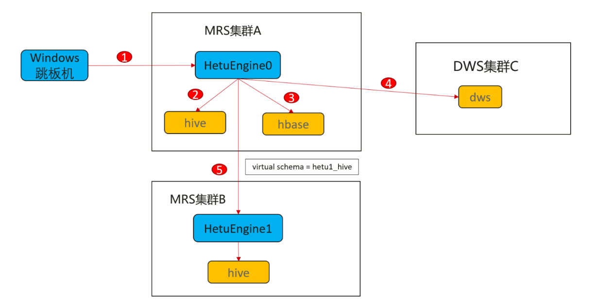一文带你体验MRS HetuEngine如何实现跨源跨域分析 