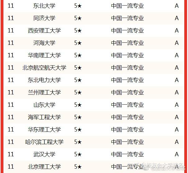 校友會2022中國大學能源與動力工程專業排名清華大學西安交通大學華中