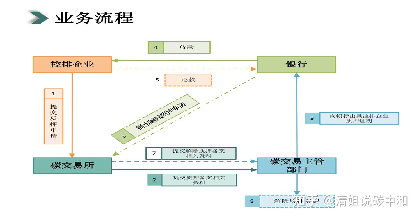 碳资产管理将逐步走向主流- 知乎