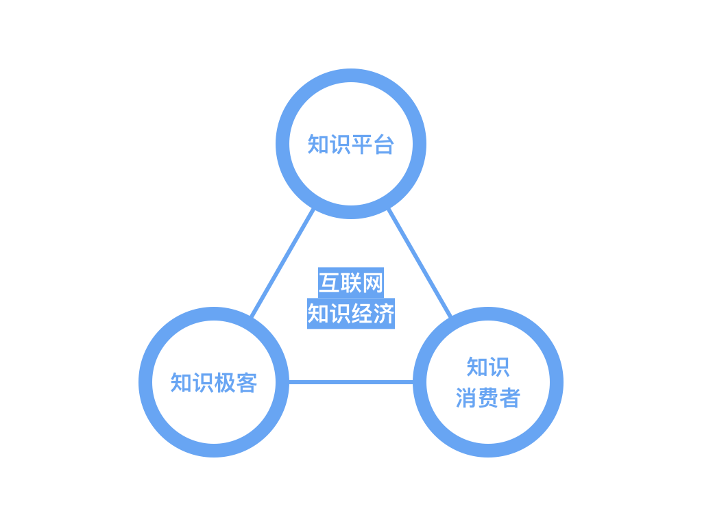 知识售卖平台有哪些类型