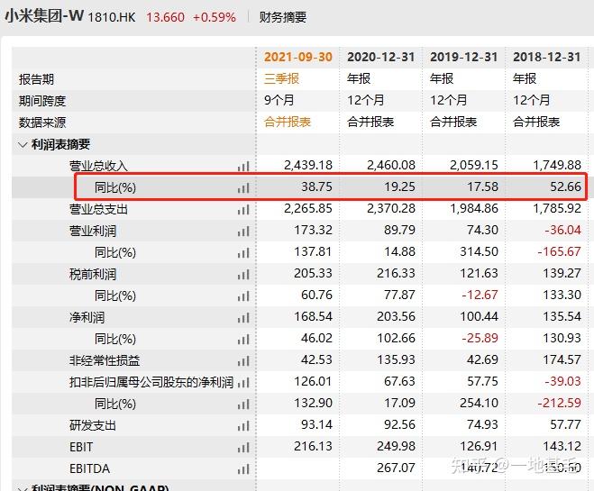 这也反应在小米的财务报表之上.