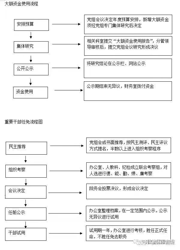 “三重一大”事项决策程序及流程图 - 知乎