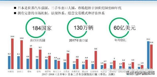 中国二手车出口 机遇有哪些 知乎