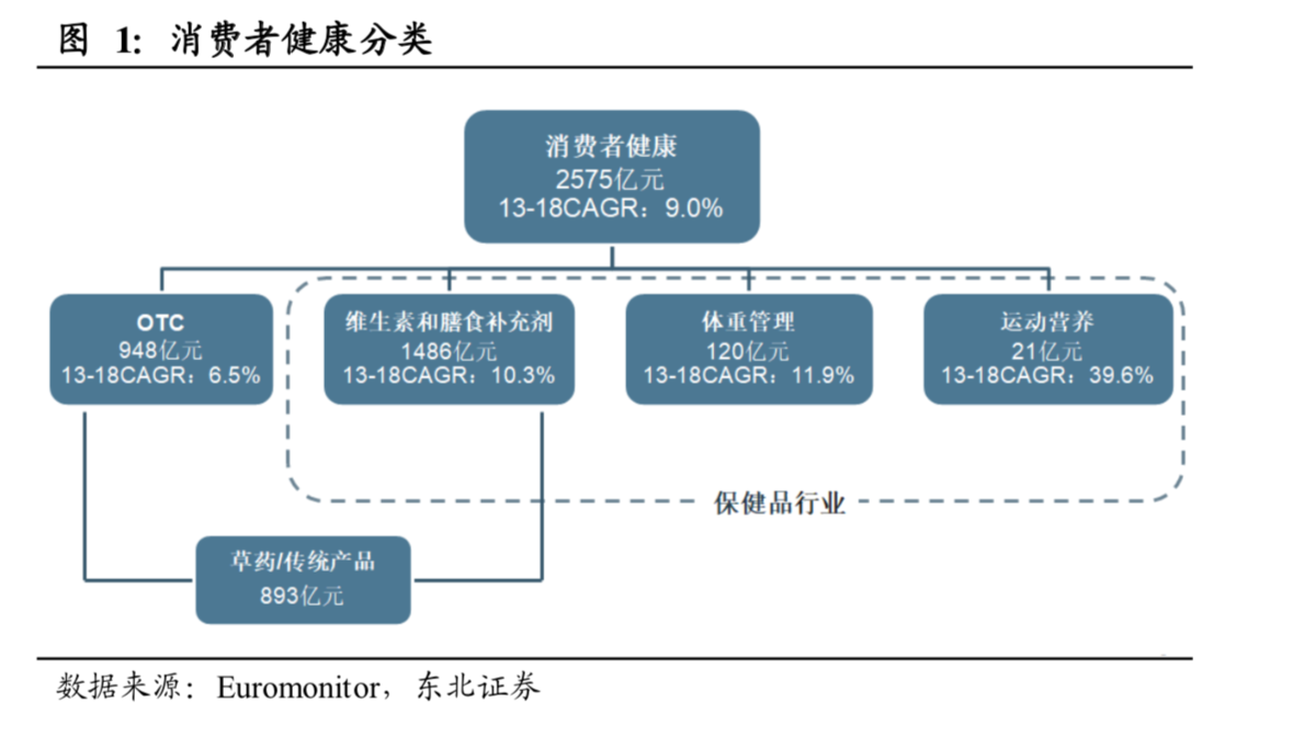 全方位透视中国保健品市场大格局,大趋势,大发展