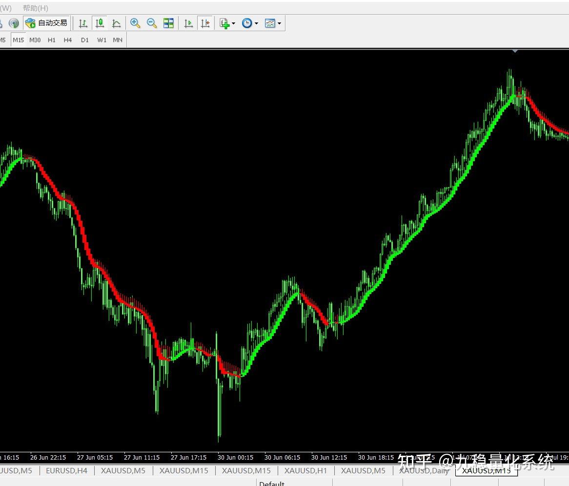 免费分享20】MT4趋势跟踪系统外汇黄金指标公式量化交易系统trading view指标- 知乎