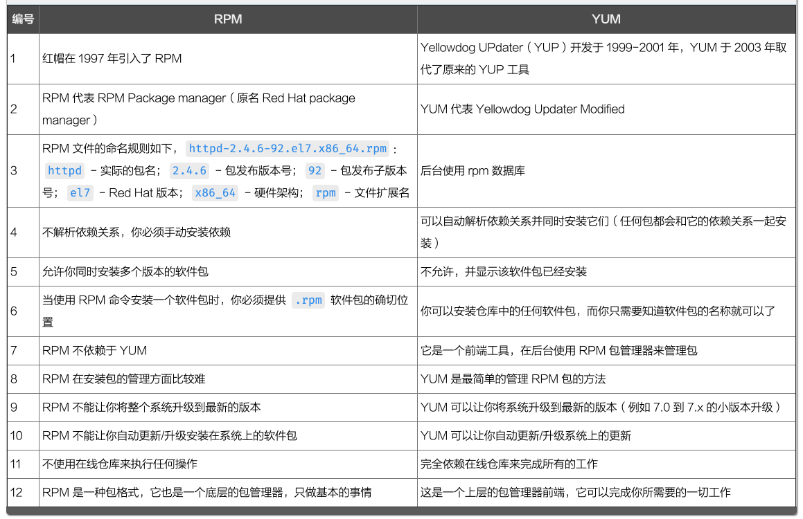 Difference Between Yum Install And Rpm Install