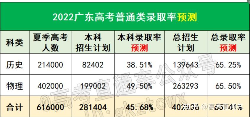 6月24日,广东省教育考试院公布2022年广东高考分数线(点击查看详情)