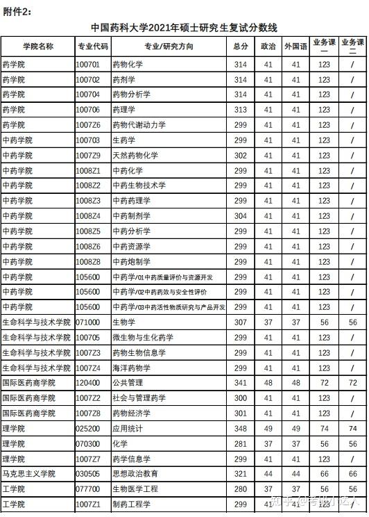 中國藥科大學2021年碩士研究生複試分數線