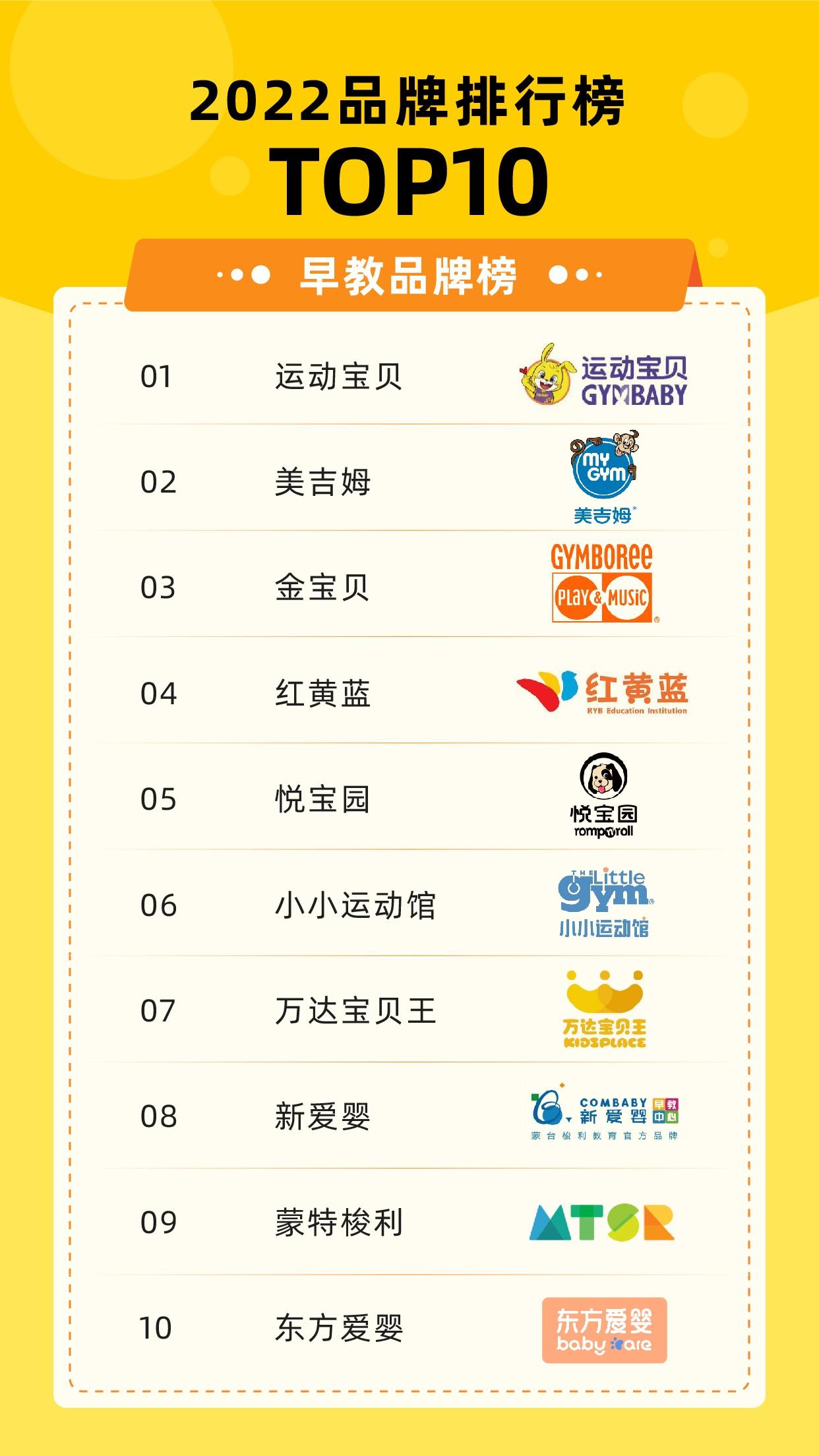早教排行金榜已出运动宝贝美吉姆和金宝贝持续前三