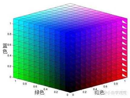 4中能够互相转换的常见的颜色模型,例如rgb模型,hsv模型,lab模型,yuv