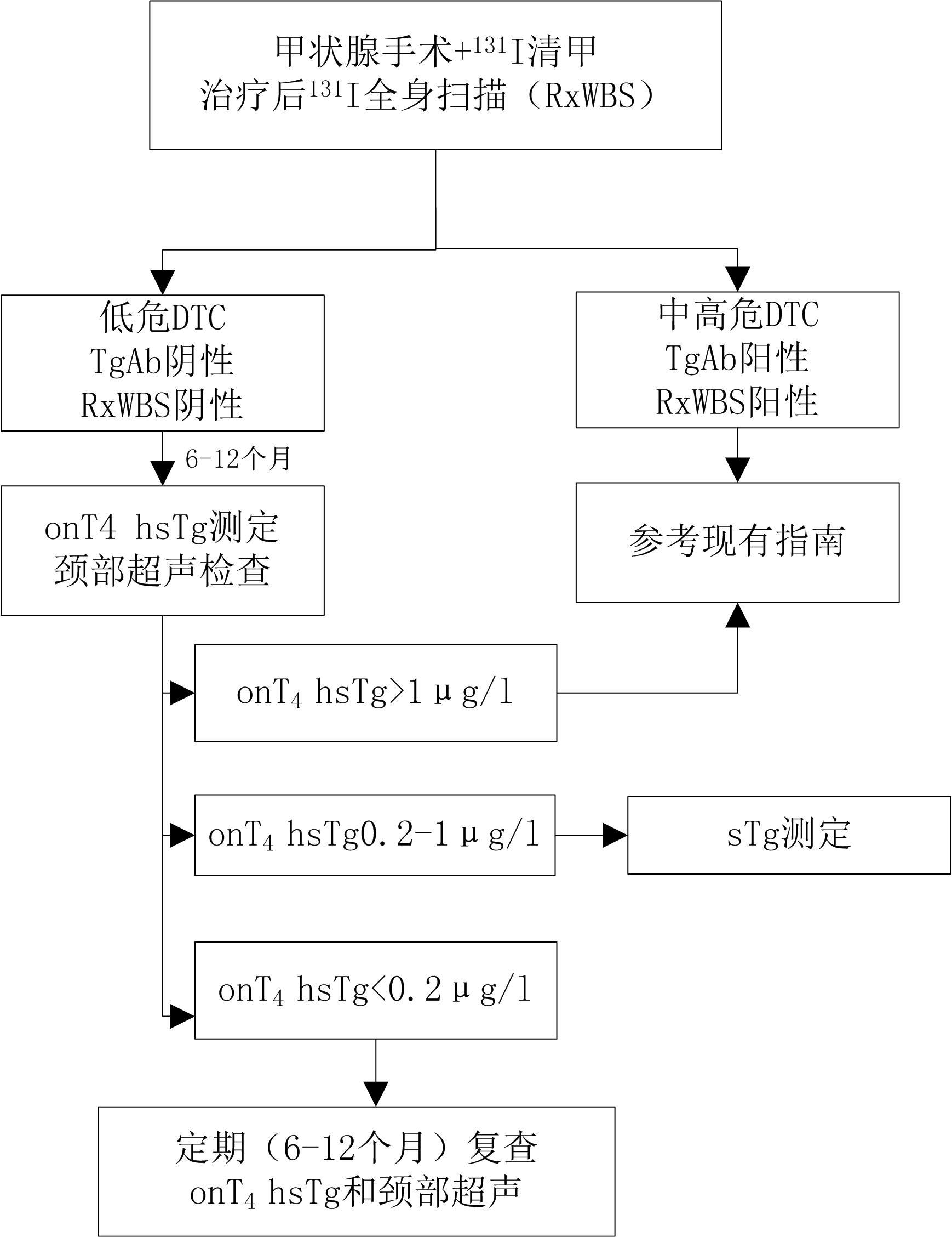 超敏甲状腺球蛋白测定在分化型甲状腺癌随访中的应用 - 知乎