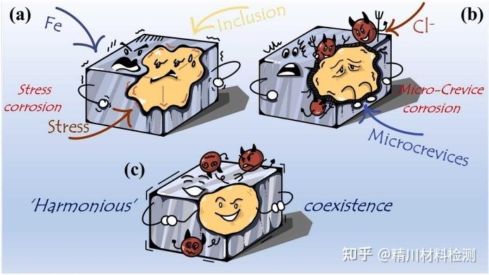 文献学习:抑制夹杂物局部腐蚀的新策略 - 知乎