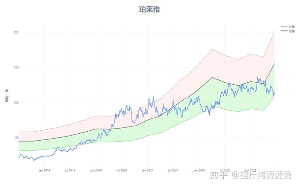 个股估值——珀莱雅（2023q2） 知乎