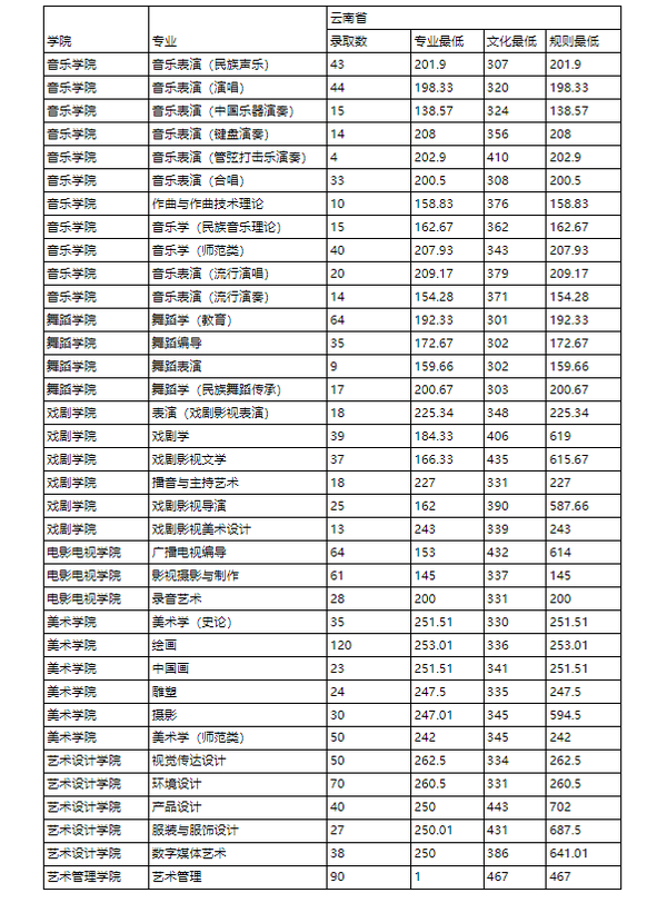 2023年云南藝術學院錄取分數線(2023-2024各專業最低錄取分數線)_云南藝術學院2021年分數線_云南藝術學院最低錄取分數線