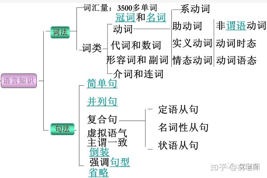 考生必看·河北单招英语考点汇总! - 知乎