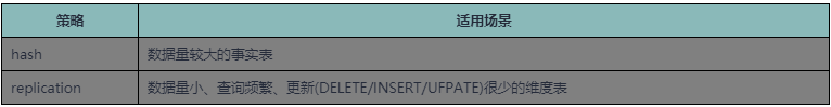 十八般武藝玩轉GaussDB(DWS)效能調優（三）：好味道表定義