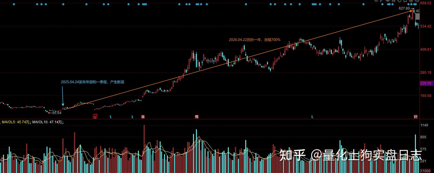 挖掘大牛股——净利润断层战法 - 知乎