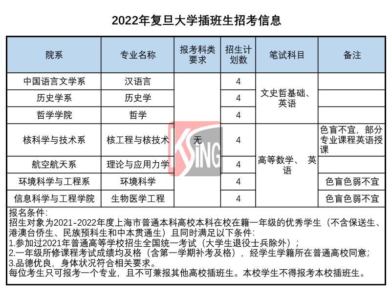 上海插班生政策全解2022年復旦大學插班生含歷年真題