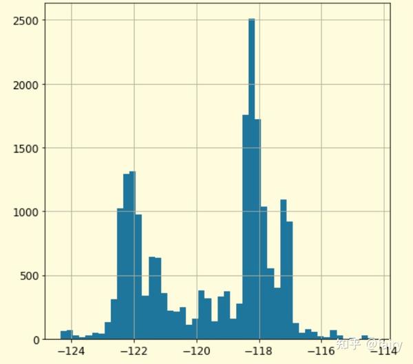 机器学习实战——第二章（上） 知乎