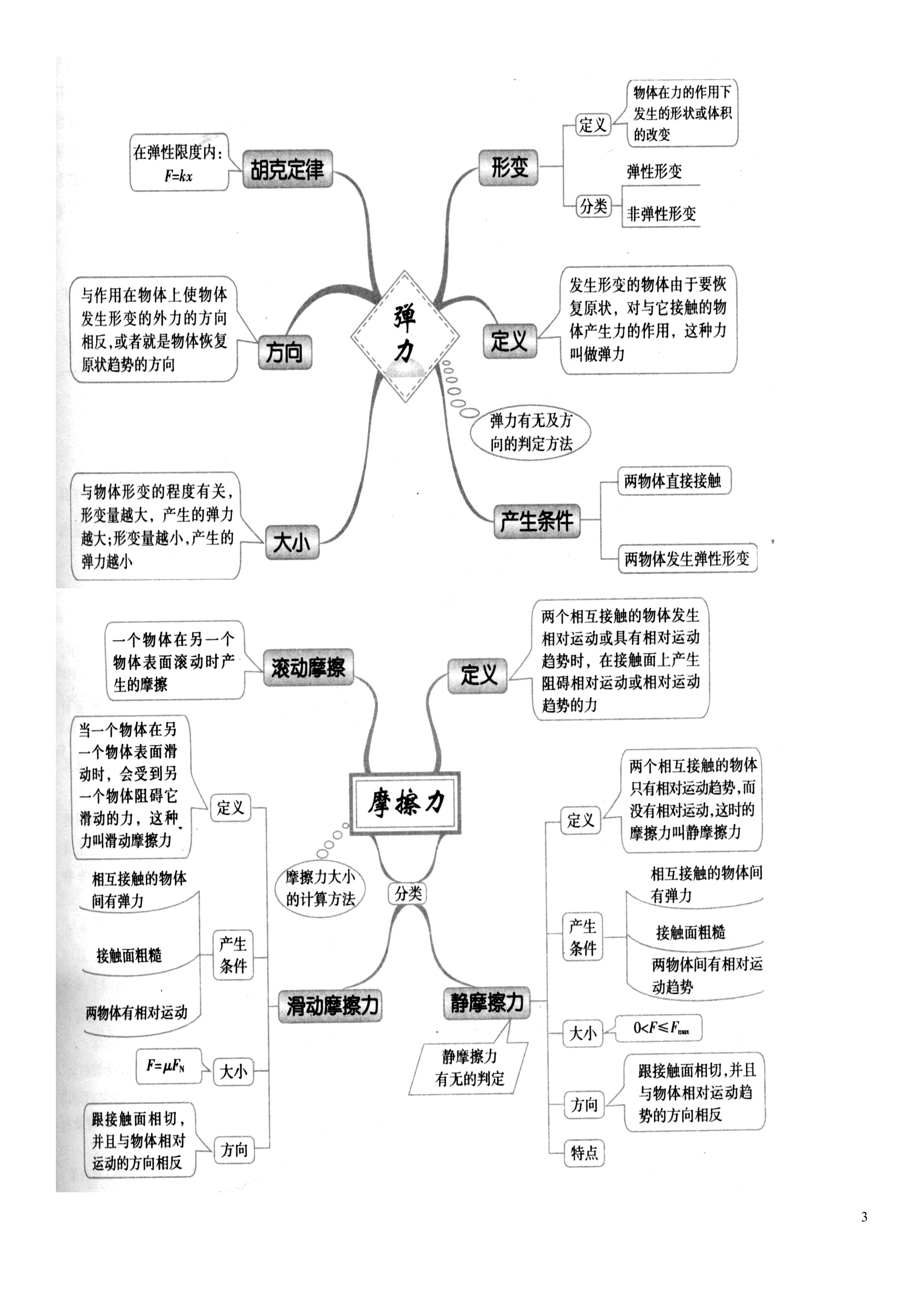 高考物理高中物理思维导图一