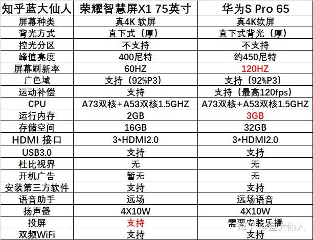 荣耀智慧屏x175寸和华为智慧屏s65pro怎么选