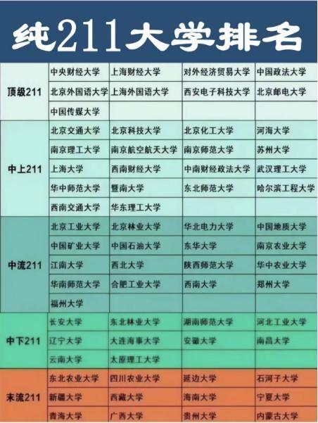 73所“纯211”大学完整排名,顶流又称作984.5,末流很适合捡漏 - 知乎