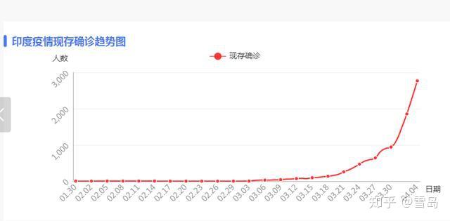 印度人口有多少病例_印度人口年龄结构图(3)