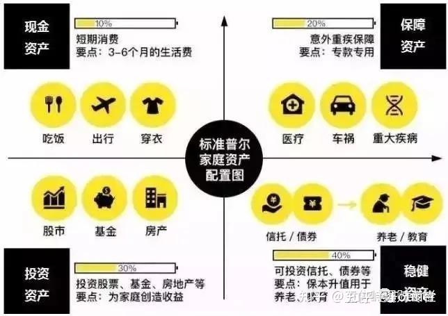 【理财】资产配置 - 知乎