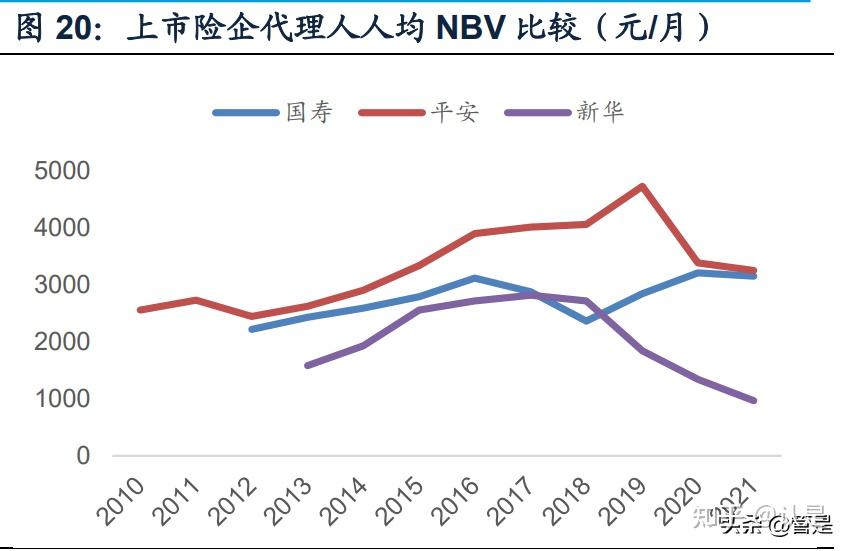 因保險公司利潤來源包括利差,死差和費差,其中利差是保險公司核心利潤