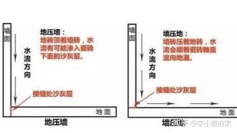 铺贴瓷砖，是先贴墙？还是先铺地？都有优缺点，老师傅这么评价 - 知乎